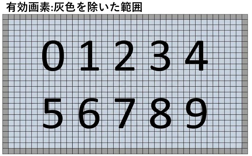 センサー上の「総画素」と、実際に写真データとして記録される「有効画素」の違いを説明した概念図