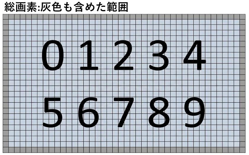 カメラのセンサー全体の画素数を表す「総画素数」のイメージ図